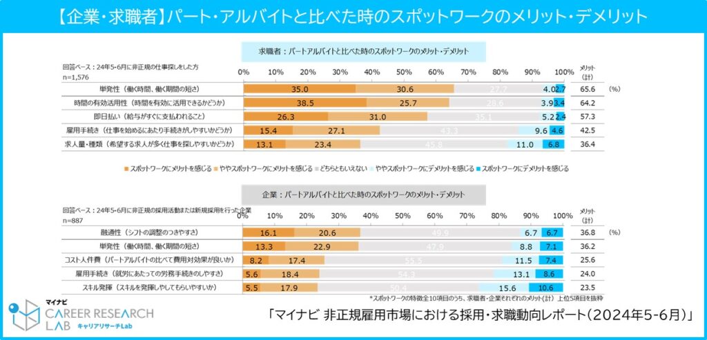 パートアルバイトと比べた時のスポットワークのメリット・デメリット／マイナビ「非正規雇用市場における採用・求職動向レポート（2024年5-6月）」