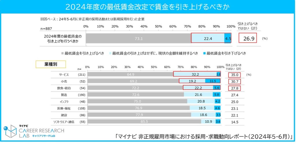 2024年度の最低賃金改定で賃金を引き上げるべきか／マイナビ「非正規雇用市場における採用・求職動向レポート（2024年5-6月）」