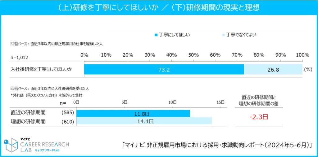 非正規の仕事における入社後研修を丁寧にしてほしいか／研修期間の現実と理想／マイナビ「非正規雇用市場における採用・求職動向レポート（2024年5-6月）」