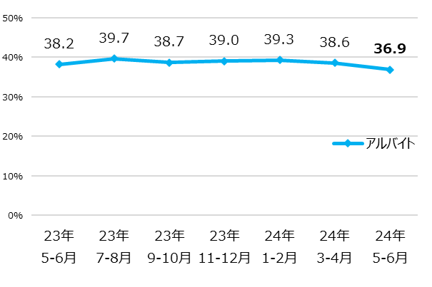 アルバイト　人手不足を感じた割合/ マイナビ 非正規雇用に関する企業の採用状況調査（2024年5-6月）」