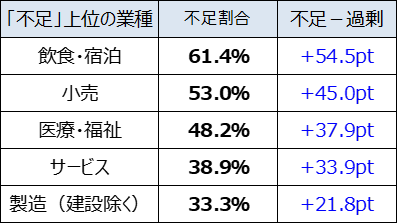 アルバイト　「不足」上位の業種　/ マイナビ 非正規雇用に関する企業の採用状況調査（2024年5-6月）」