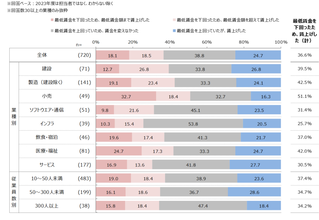 【図3】2023年度の最低賃金の引き上げを受けて、賃上げを行ったか（単一回答）/ マイナビ 非正規雇用に関する企業の採用状況調査（2024年5-6月）」