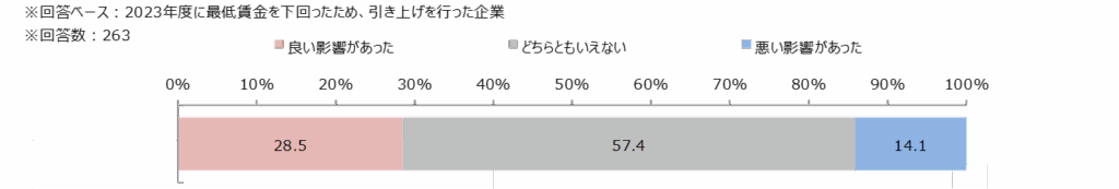 【図4】2023年10月の最低賃金の引き上げを受けて、あなたの会社で賃上げを行ったことで、賃上げによりどのような影響があったか（単一回答）/ マイナビ 非正規雇用に関する企業の採用状況調査（2024年5-6月）」