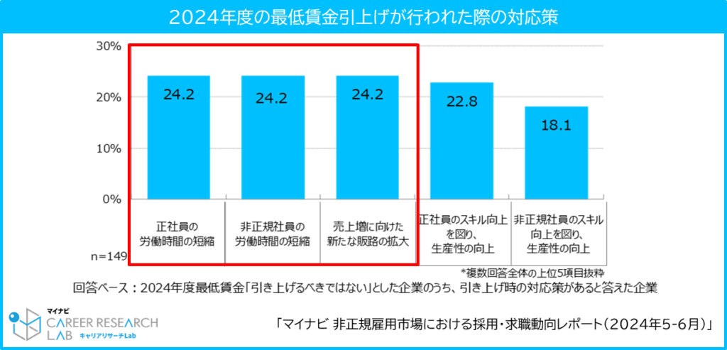 2024年度の最低賃金引上げが行われた際の対応策／マイナビ「非正規雇用市場における採用・求職動向レポート（2024年5-6月）」