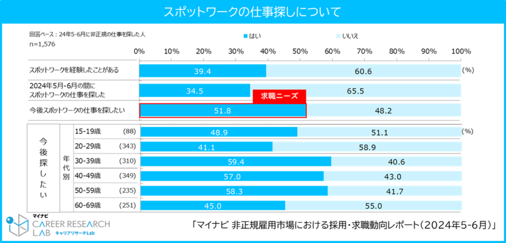 スポットワークの仕事探し／マイナビ「非正規雇用市場における採用・求職動向レポート（2024年5-6月）」