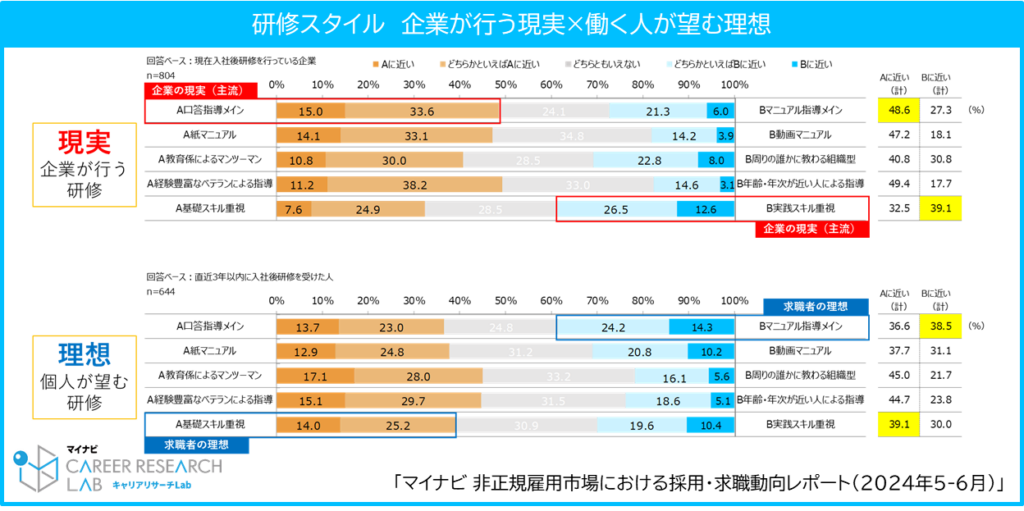 【図7】現実の研修スタイル×理想の研修スタイル／マイナビ「非正規雇用市場における採用・求職動向レポート（2024年5-6月）」