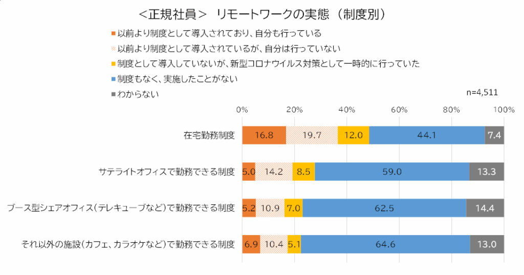 【図1】＜正規社員＞リモートワークの実態（制度別）／マイナビライフキャリア実態調査2024年版（働き方・キャリア編）