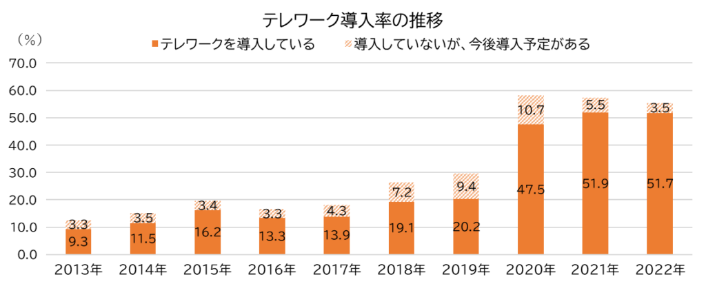 【図2】テレワーク導入率の推移／通信利用動向調査（総務省）