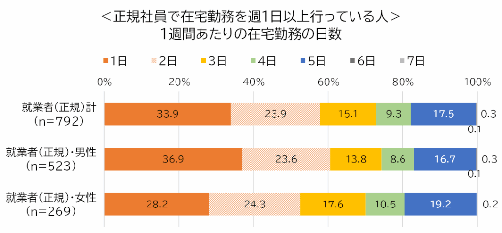 【図3】1週間あたりの在宅勤務の日数／マイナビ ライフキャリア実態調査　2024年版（働き方・キャリア編）