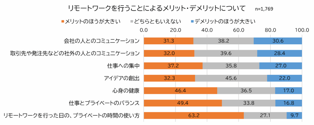 【図4】リモートワークを行うことによるメリット・デメリットについて／マイナビ ライフキャリア実態調査　2024年版（働き方・キャリア編）