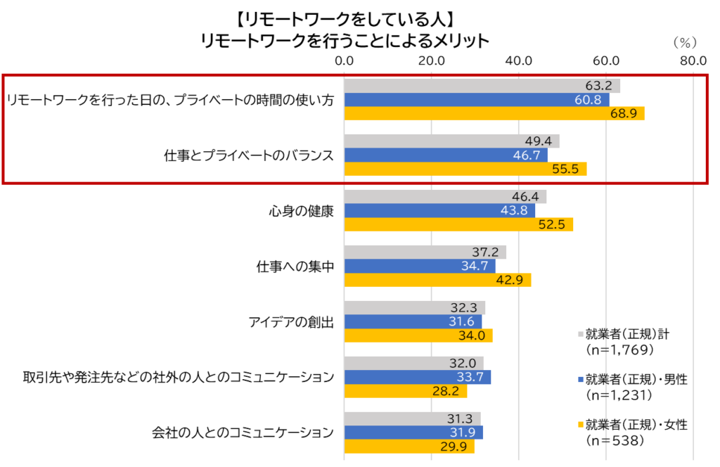 【図5】リモートワークを行うメリット／マイナビ ライフキャリア実態調査　2024年版（働き方・キャリア編）