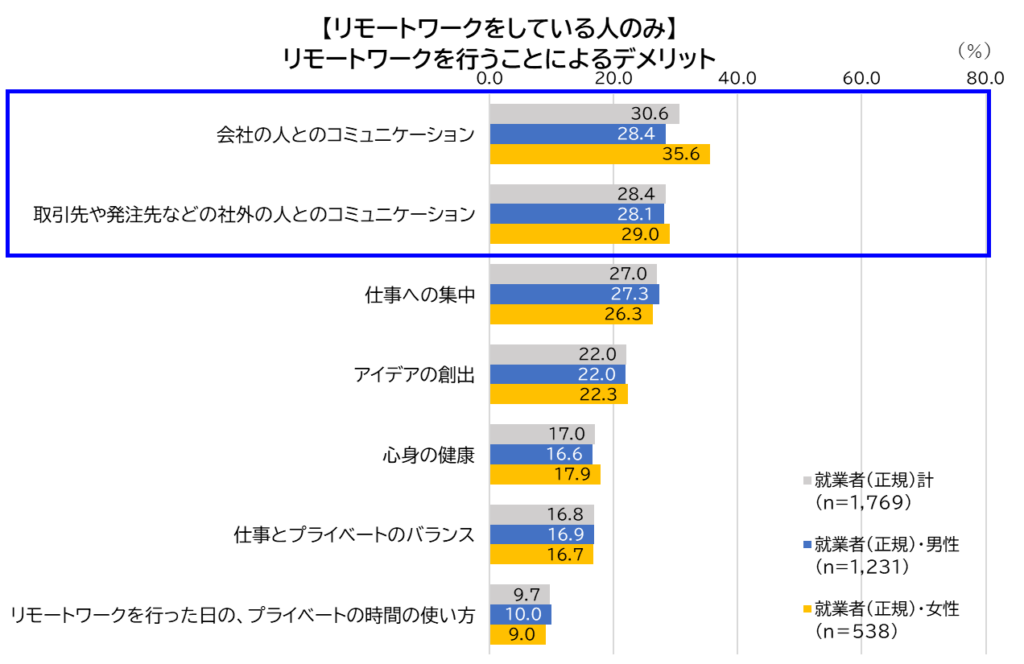 【図6】リモートワークを行うデメリット／マイナビ ライフキャリア実態調査　2024年版（働き方・キャリア編）