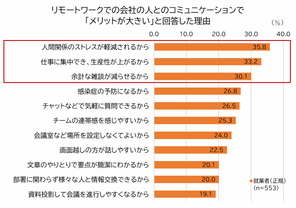 【図7】リモートワークでの会社の人とのコミュニケーションで「メリットが大きい」と回答した理由／マイナビ ライフキャリア実態調査　2024年版（働き方・キャリア編）