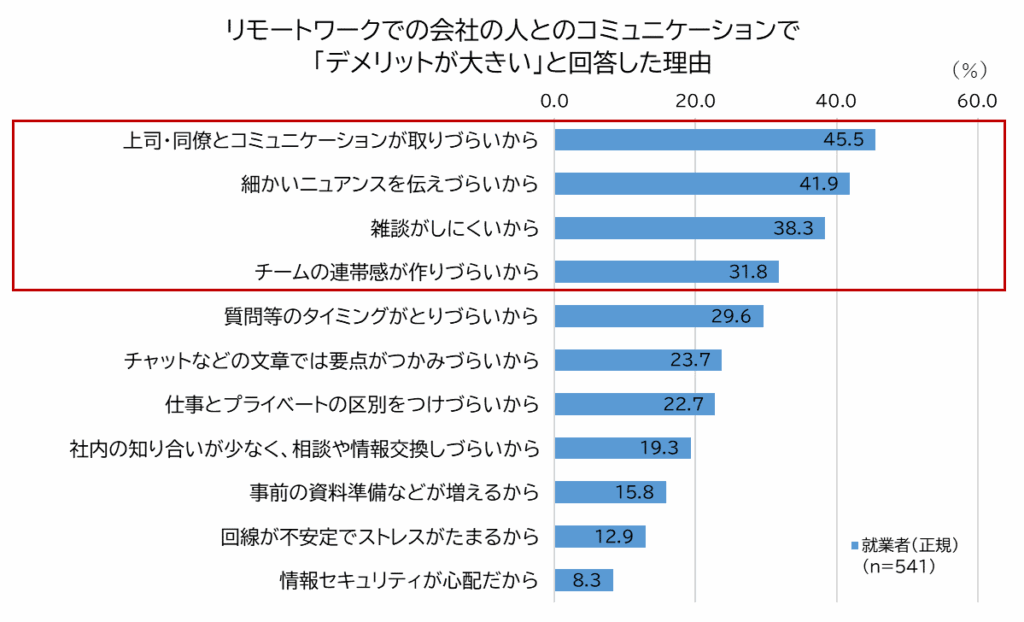 【図8】リモートワークでの会社の人とのコミュニケーションで「デメリットが大きい」と回答した理由／マイナビ ライフキャリア実態調査　2024年版（働き方・キャリア編）