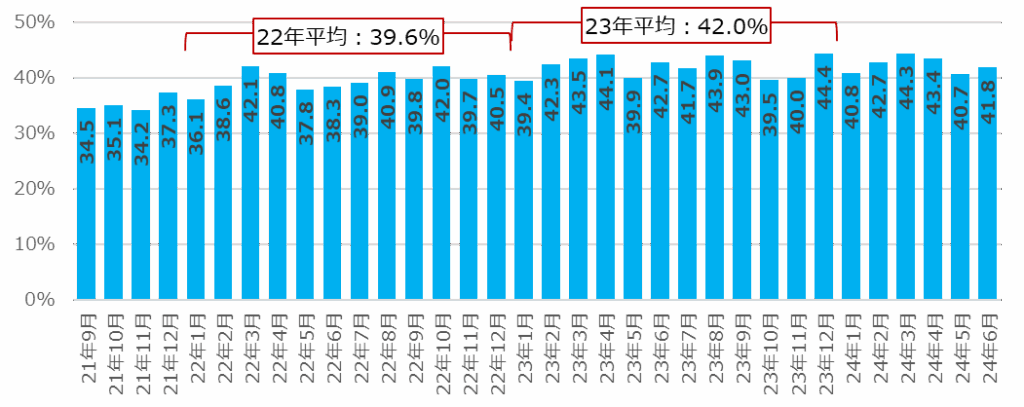 【図1】企業の中途採用活動実施率／2024年6月度 中途採用・転職活動の定点調査