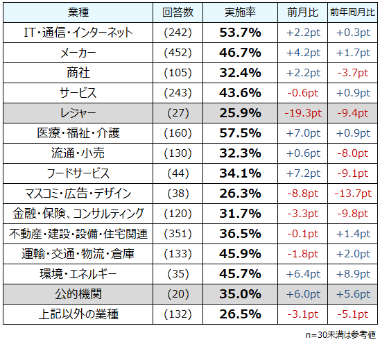 【図2】業種別　企業の中途採用活動実施率／2024年6月度 中途採用・転職活動の定点調査