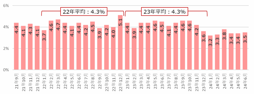 【図3】個人の転職活動実施率／2024年6月度 中途採用・転職活動の定点調査