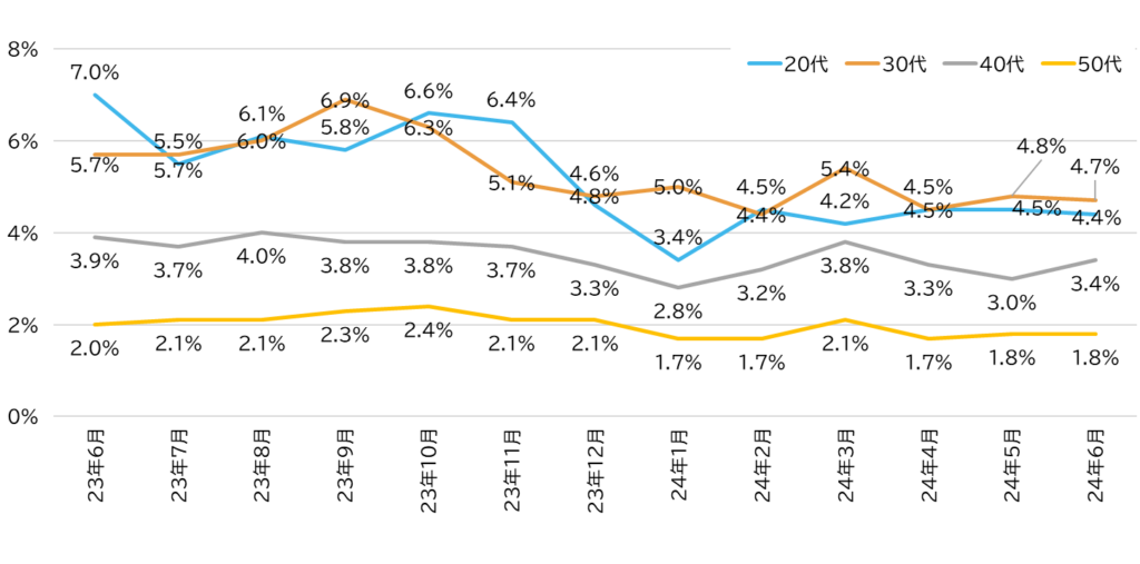 【図4】年代別　個人の転職活動実施率／2024年6月度 中途採用・転職活動の定点調査