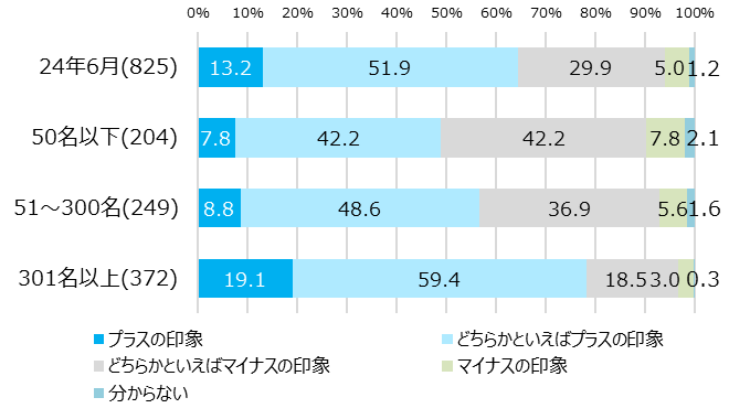 【図5】人材の流動性促進についての印象／2024年6月度 中途採用・転職活動の定点調査