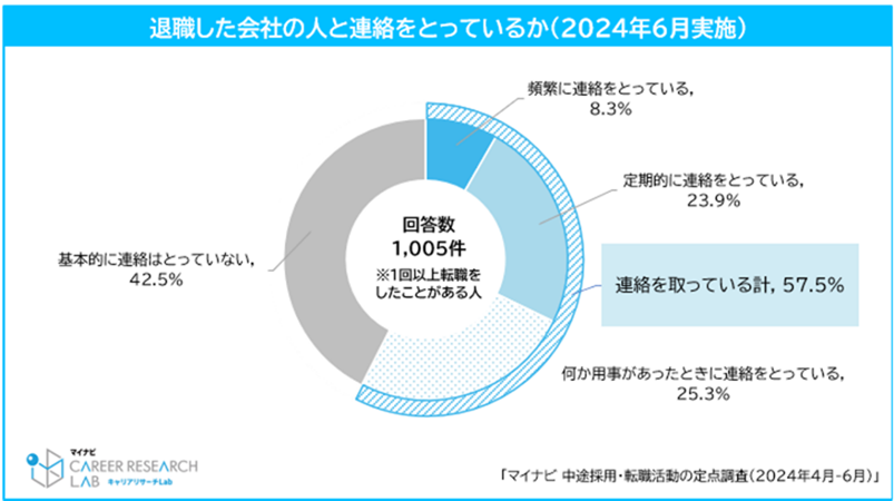 【図7】過去退職した会社の人と連絡を取っているか／2024年6月度 中途採用・転職活動の定点調査