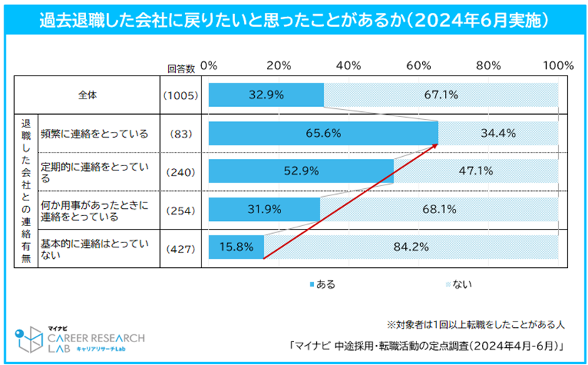 【図8】過去退職した会社に戻りたいと思ったことがあるか／2024年6月度 中途採用・転職活動の定点調査