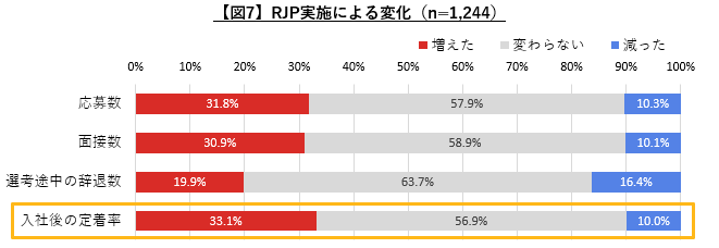 【図7】RJP実施による変化／中途採用実態調査（2023年）