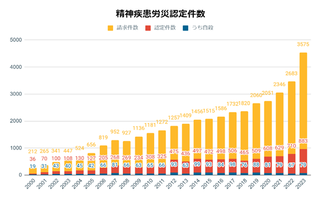 【図1】精神疾患労災認定件数/厚労省のデータを参考に筆者が作成