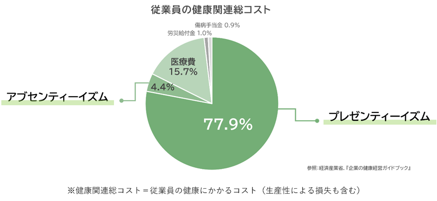 【図2】従業員の健康関連総コスト/経済産業省 企業の健康経営ガイドブック
