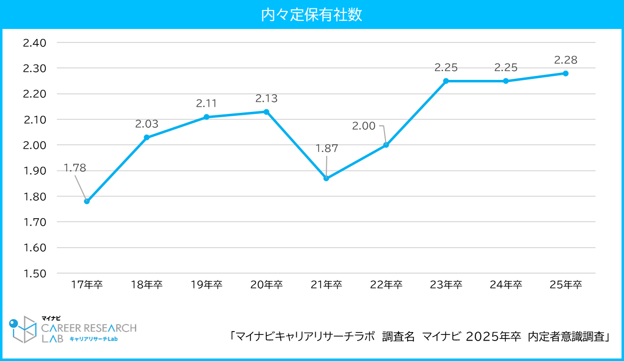 【図1】内々定保有社数 / マイナビ 2025年卒 内定者意識調査