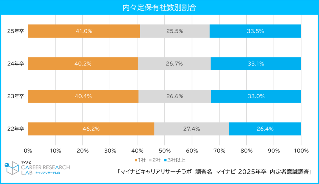 【図2】内々定保有社数別割合 / マイナビ 2025年卒 内定者意識調査