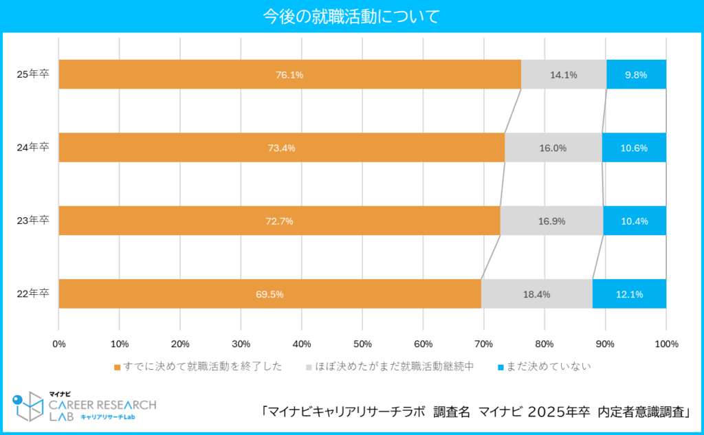 【図3】今後の就職活動について / マイナビ 2025年卒 内定者意識調査