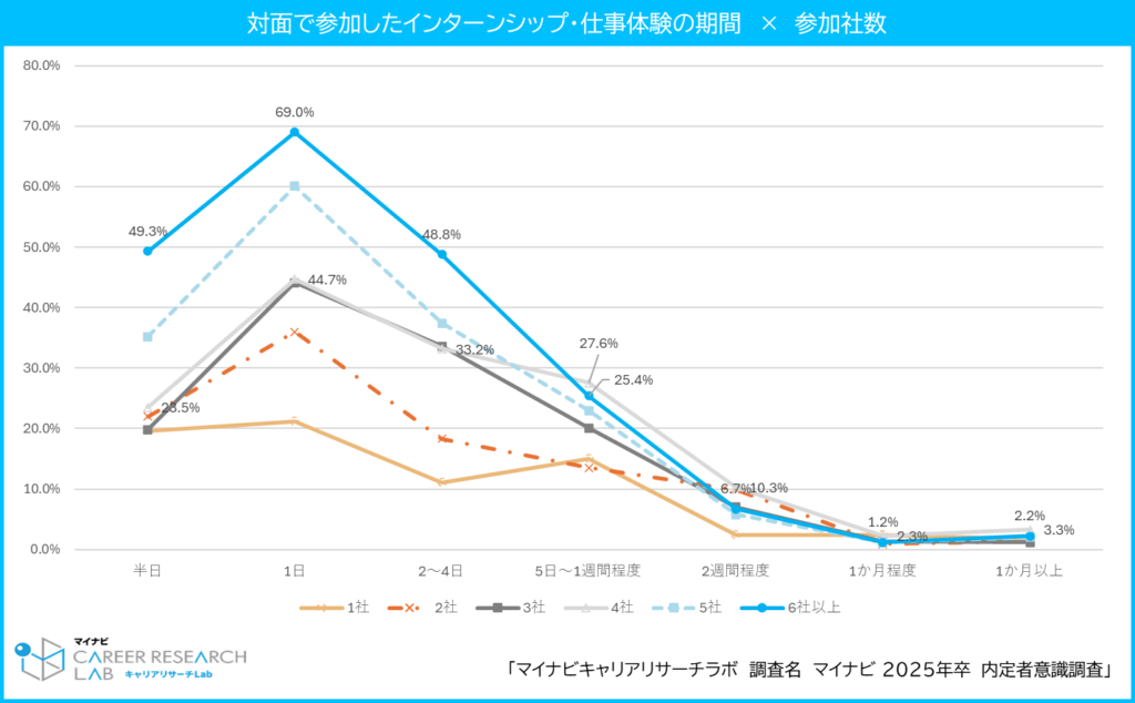 【図4】対面で参加したインターンシップ・仕事体験の期間×参加者数 / マイナビ 2025年卒 内定者意識調査