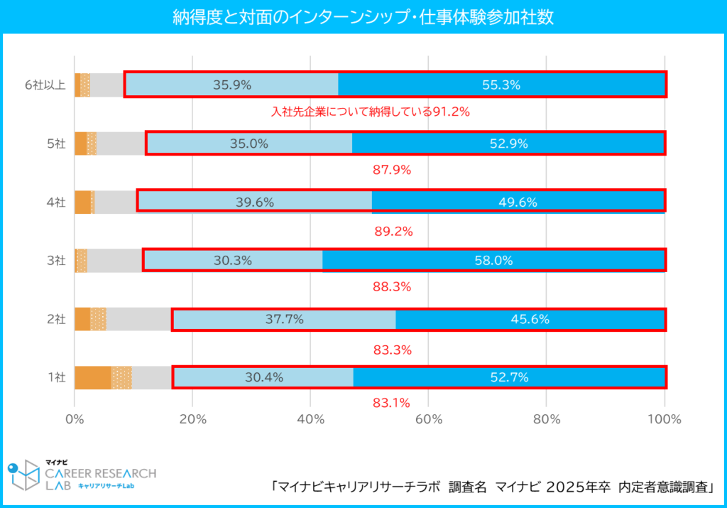 【図5】納得度と対面のインターンシップ・仕事体験参加社数 / マイナビ 2025年卒 内定者意識調査