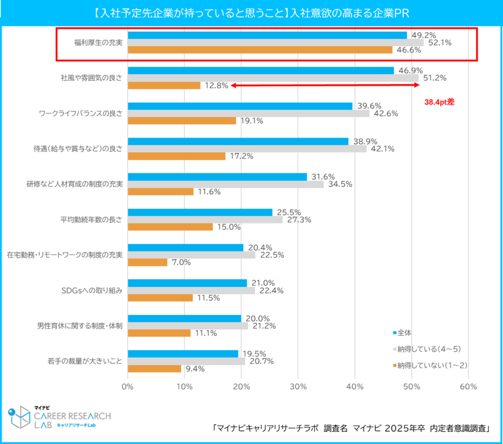 【図7】【入社予定先企業が持っていると思うこと】入社意欲の高まる企業PR / マイナビ 2025年卒 内定者意識調査