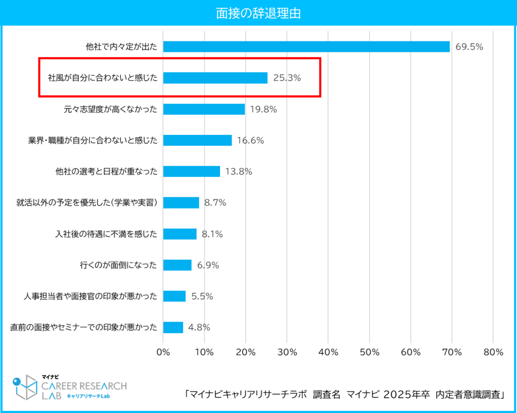 【図8】面接の辞退理由 / マイナビ 2025年卒 内定者意識調査