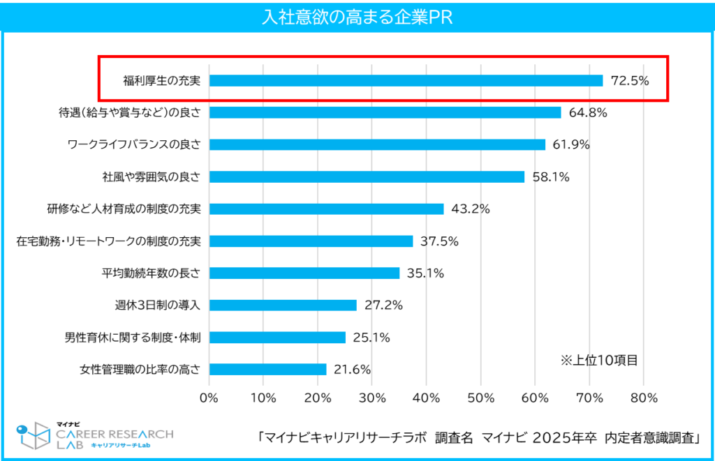 【図6】入社意欲の高まる企業PR / マイナビ 2025年卒 内定者意識調査