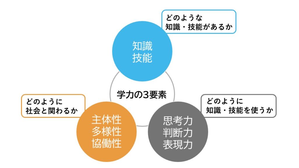 学力の3要素イメージ図（マイナビ作成）