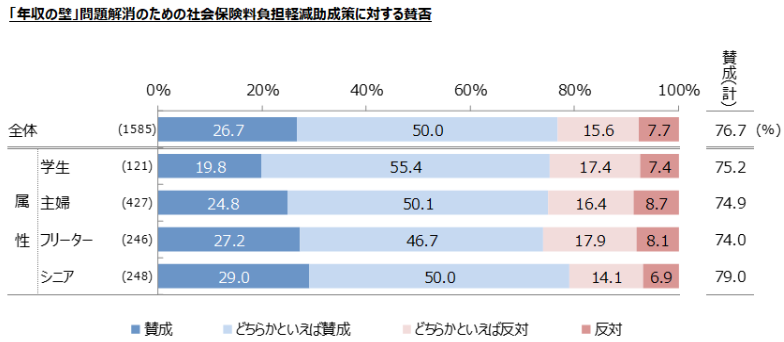 【図9】「106万円の壁」に対する社会保険料軽減助成施策についての賛否
／非正規雇用に関する企業の採用状況調査（2023年7-8月）