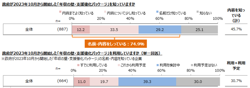 【図11】「年収の壁・支援強化パッケージ」の認知度・利用状況
／非正規雇用に関する企業の採用状況調査（2024年5-6月） 