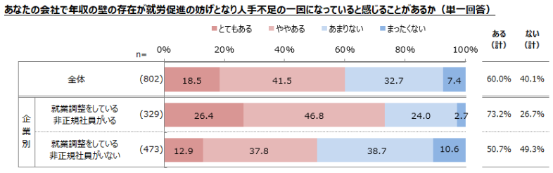 【図12】年収の壁の存在が就労促進の妨げとなり、人手不足の一因になっていると感じることがあるか
／非正規雇用に関する企業の採用状況調査（2023年7-8月） 