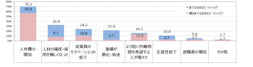 【図6】2023年度の最低賃金の引き上げを受けて、賃上げしたことによる悪い影響（複数回答／単一回答）/ マイナビ 非正規雇用に関する企業の採用状況調査（2024年5-6月）」