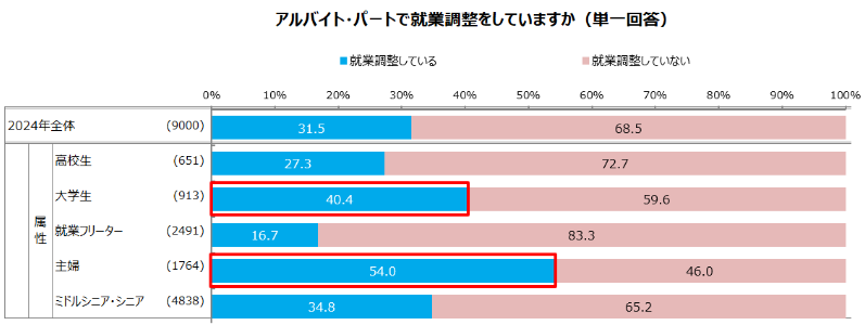 【図13】アルバイト・パートで就業調整をしているか／アルバイト就業者調査（2024年） 