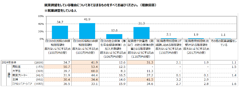 【図14】就業調整している理由／アルバイト就業者調査（2024年） 