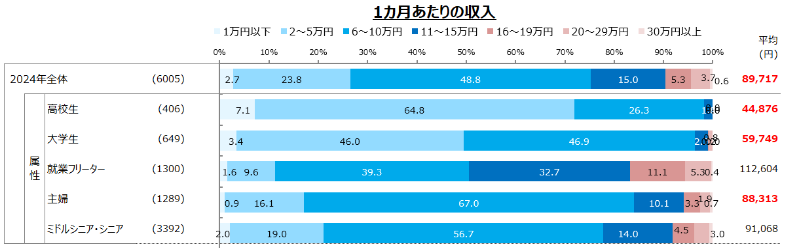 【図15】1か月あたりの収入／アルバイト就業者調査（2024年） 