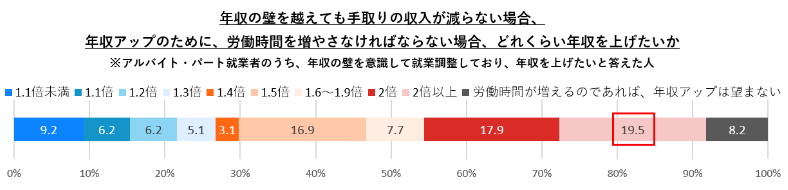 【図17】年収の壁を越えても手取りの収入が減らない場合、
労働時間を増やすことで収入を増やせるとしたらどのくらい年収を上げたいか
／非正規雇用に関する求職者・新規就業者の活動状況調査（2024年5-6月） 