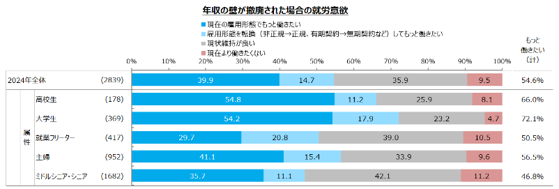 【図17】年収の壁が撤廃された場合の就労意欲／アルバイト就業者調査（2024年） 