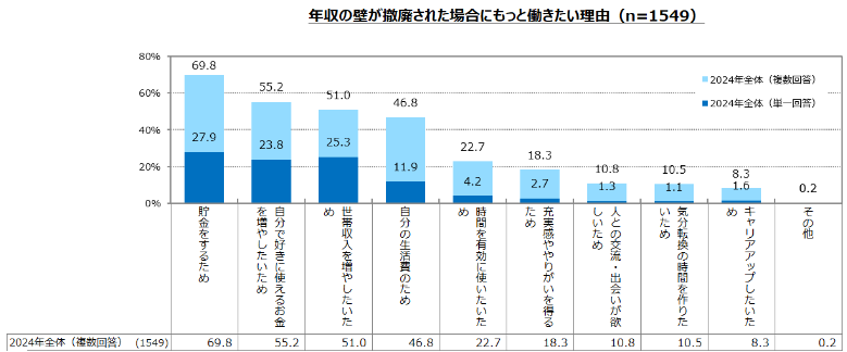 【図17】年収の壁が撤廃された場合にもっと働きたい理由／アルバイト就業者調査（2024年） 