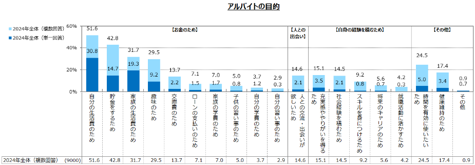 【図18】アルバイトの目的／アルバイト就業者調査（2024年） 