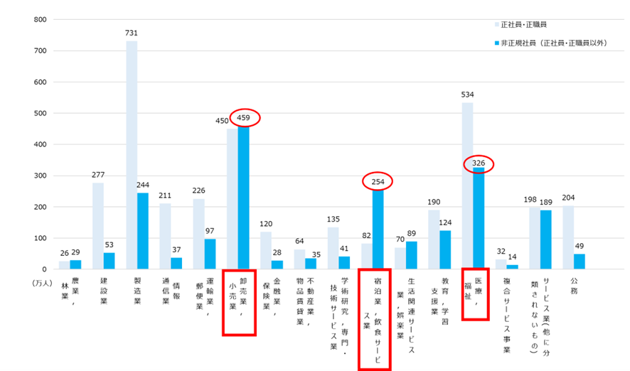 【図3】業種別　労働者数／総務省「労働力調査」より引用して作成（ https://www.e-stat.go.jp/statistics/00200524 ）