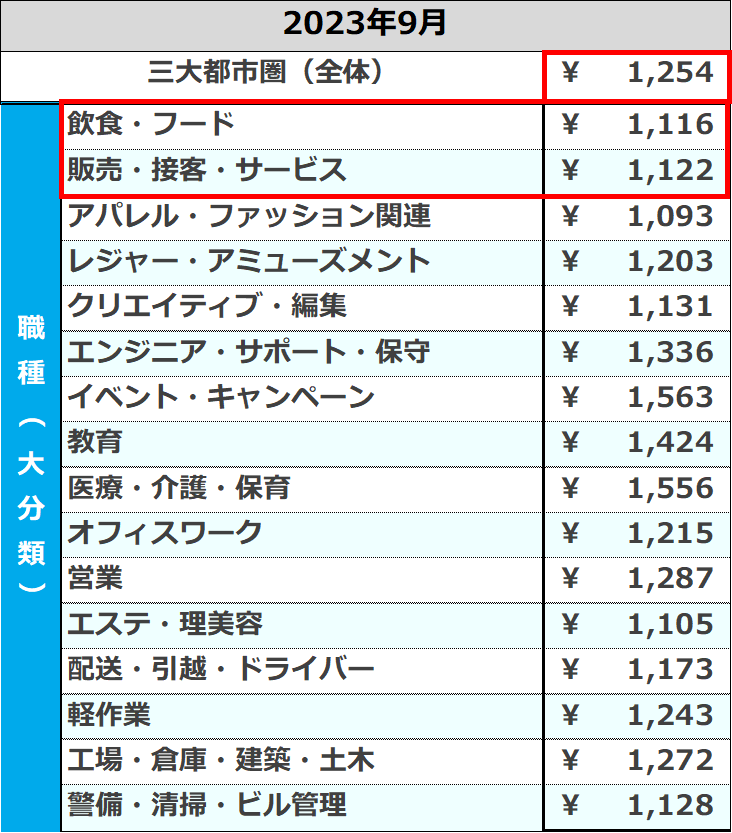 【図4】＜三大都市圏＞職種別平均時給／マイナビ「2023年9月度 アルバイト・パート平均時給レポート」